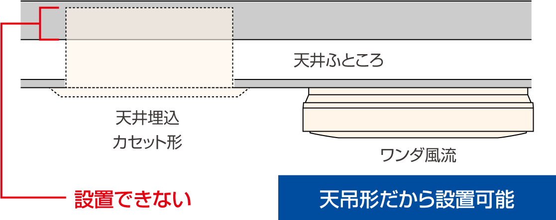 天井吊設置の画像